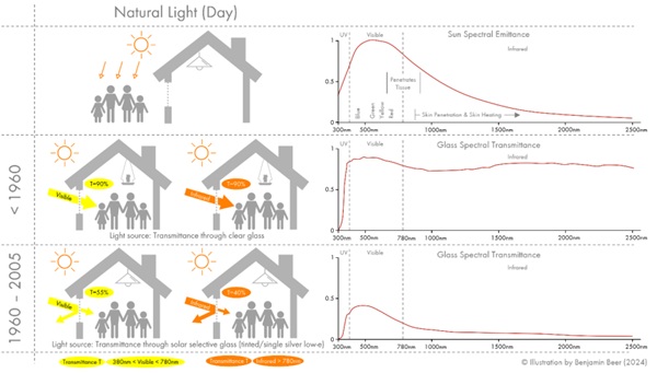 Fig. 13: Overview of spectral emittance of the sun graph vs. spectral transmittance of clear glass, tinted glass / single silver low-e coated solar control glass. Illustration by B. Beer.