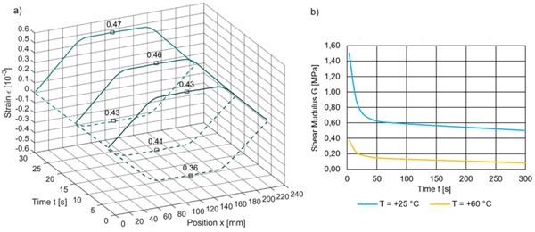 Fig. 13: Determination of the shear modulus in laminated glass using fibre optic strain measurement. a) Curves of strain over time and position during the strain-controlled relaxation test with selected values of strain in the section of constant strain. b) Calculated shear modulus from surface strain of the upper glass layer measured with fibre optic sensors.