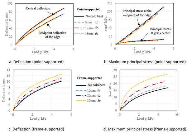 Fig. 13: Deflection and stress under loading at different cold bending degrees.