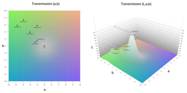 Fig. 13: Transmission colour properties of coated IGUs.