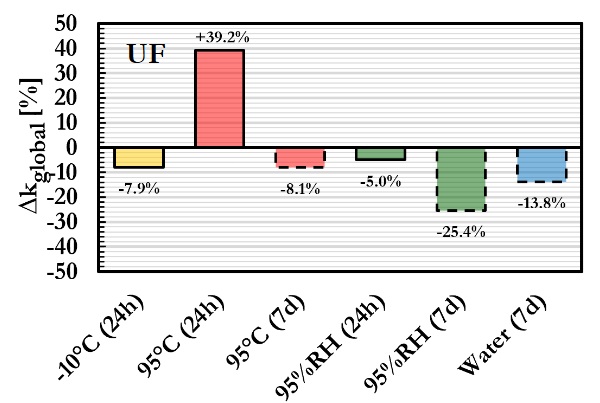 Fig. 13: Percentage variation in global stiffness parameter relative to the 23°C reference condition for the unfilled epoxy (UF) bonded configuration.