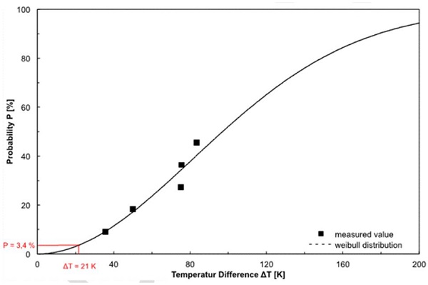 Fig. 13 Adaption of the Weibull distribution to the test data.