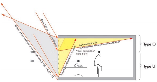 Figure 13. Principle of the directional selective light deflection