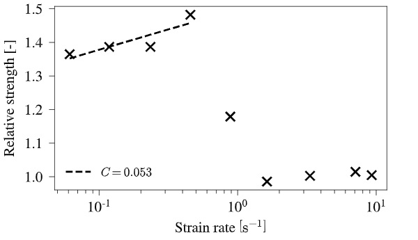 Fig. 13 Simulated relative strengths as a function of strain-rate proving the correct behaviour of the immediate element failure model for the first four testeds train-rates.