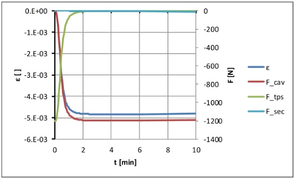 Fig. 13 Share of force of the edge bond over time.