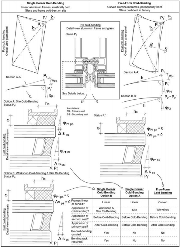 Fig. 13: Shear stresses in structural silicone primary and secondary seals – Single corner cold-bending vs. free form cold-bending
