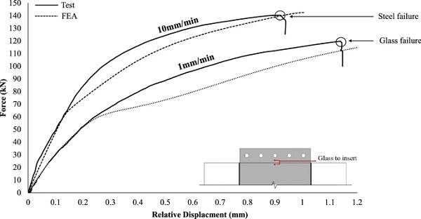Numerical and experimental load-displacement curves for the 1 mm/min and 10 mm/min tested specimens  
