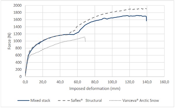 Figure 13. Typical deformation force curves for the laminated fitting testing in bending mode