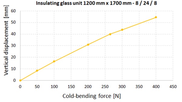 Fig. 13: Cold-bending force vs. vertical displacement.