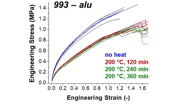 Fig. 13: Tensile stress-strain curve of bonding silicone DOWSIL™ 993 Sealant TA joints without heat exposure and after 2 h, 4 h and 6 h at 200 °C on aluminum substrates. 