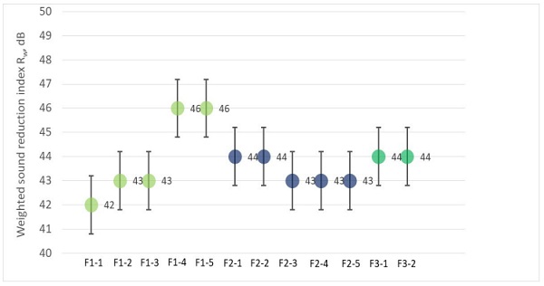 Figure 13. Comparison between Rw values of 1st group of specimens (empty frame) (see Table 2).