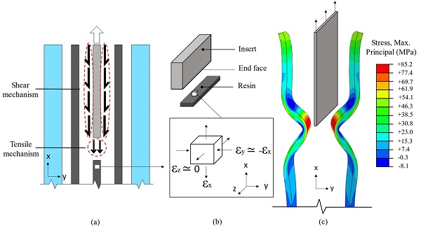 Fig. 13. Scheme of load-transfer mechanisms (a), (b) and amplified deformed shape of glass panels at failure load (≈ 120 kN) of FE specimen at + 22 °C [20].