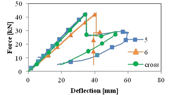 Fig. 13: Deflections of a set III specimen at points 5 and 6 and a displacement of the steel cross