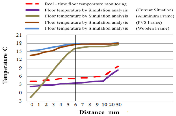 Figure 13. Floor temperatures for the first 50 mm using thermal break 6 mm.