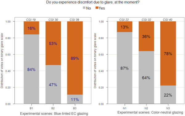 Fig. 13. Distribution of subjective glare votes in three experimental scenes under blue-tinted EC glazing (left) and color-neutral glazing (right) on Binary response labels with mean CGI values of the experimental conditions. (For interpretation of the references to color in this figure legend, the reader is referred to the Web version of this article.)