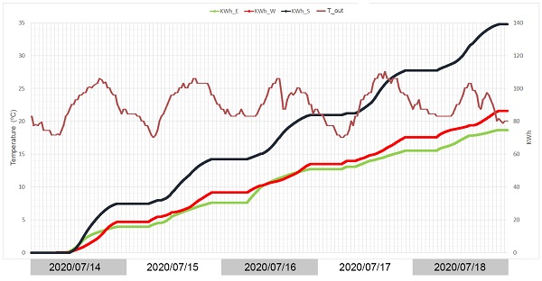 Figure 14. Energy absorption on eastern, southern, and western WFG facades. Sample summer days from 14 July 2020 to 18 July 2020.