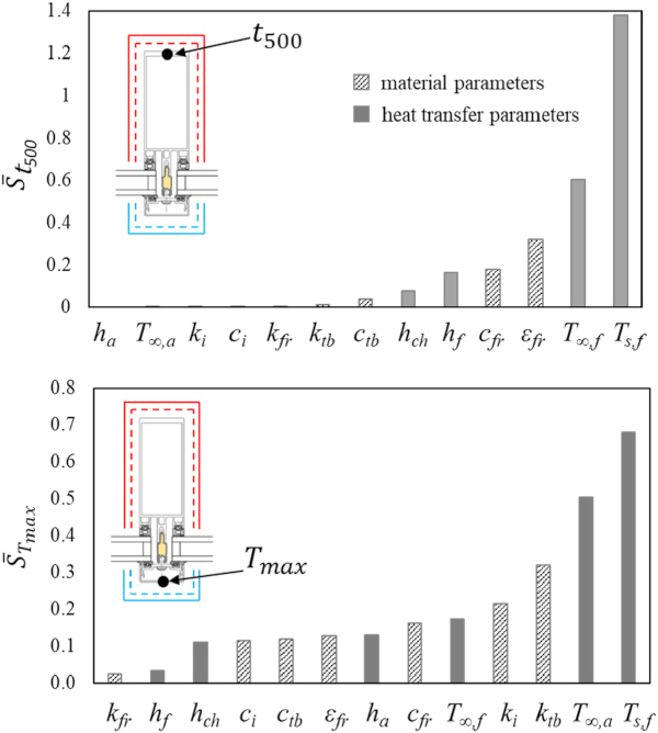 Fig. 14. Sensitivity coefficient for material and heat transfer input parameters. Results for output function t500 (above) and Tmax (below). Sensitivity coefficient plotted in increasing order.