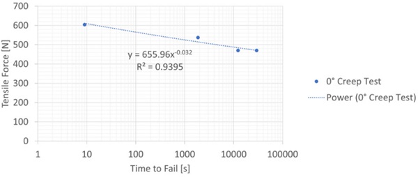 Figure 14: Creep and time to failure of structural silicone sealant under continuous (pure tensile 0°) loading.
