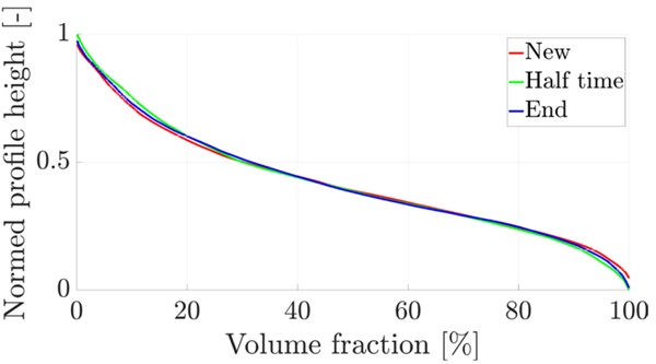 Figure 14 Normalised Abbott-Firestone curve for the SSR at 30l/min.