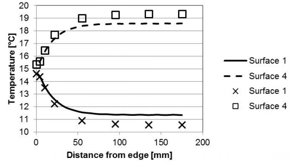 Fig. 14 The effect of the VIG U-value on the temperature profile along the mirror symmetry line. The solid and dashed lines are for a VIG glass-to-glass U-value of 1.38 W m-2 K-1 and the individual points are for a VIG glass-to-glass U-value of 0.47 W m-2 K-1