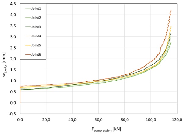 Fig. 14: Deflection of the joints for LC3.