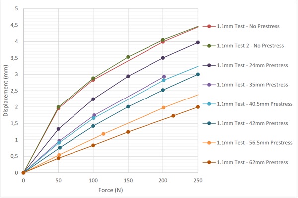 Fig. 14: Deflection Response of Test Specimens for 1.1mm Glass.