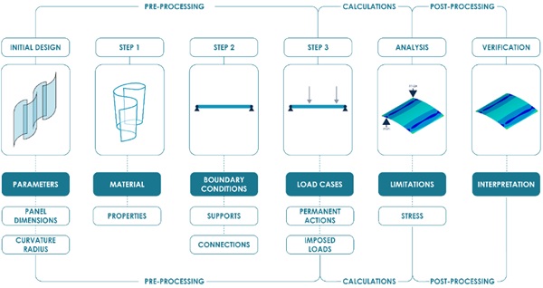 Fig. 14: Steps that define the Finite Element Method within a software. The analysis consists of three phases: 1) the generation of the data of the model (pre-processing), 2) solving a set of formulas (calculation) and 3) analysis of the results of the calculations (post-processing).