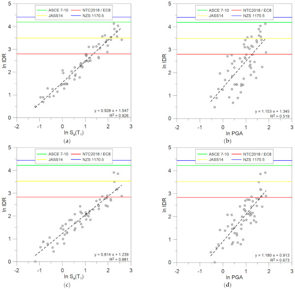 Figure 14. Cloud analysis results: (a,b) 1st-floor and (c,d) 2nd-floor IDR as a function of seismic input variability in terms of Sa(T1) and PGA.