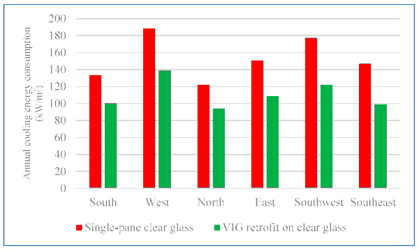 Figure 14. The annual cooling energy consumption for rooms with different orientations.