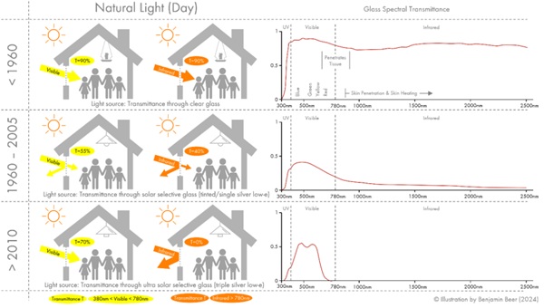 Fig. 14: Overview of the spectral transmittance of clear glass, tinted glass / single silver solar control low-e coated glass and triple silver low-e coated solar control glass. Illustration by B. Beer.
