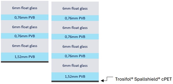 Fig. 14: systematic approach to design and vary the laminates with Trosifol® Spallshield® cPET at the rear side of the laminate.