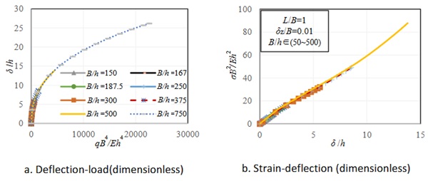 Fig. 14: Deflection and strain of frame-supported plates under loading at different width-thickness ratios.