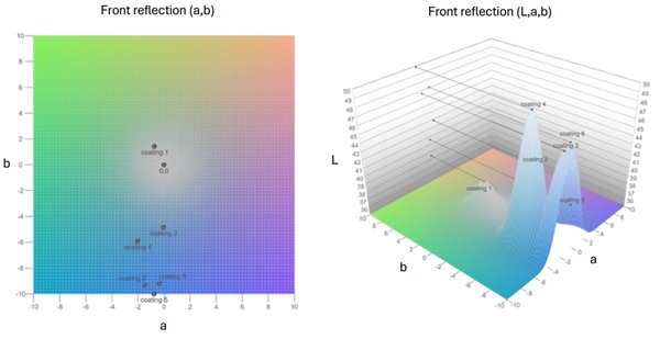 Fig. 14: Reflection colour properties of coated IGUs.