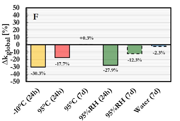 Fig. 14: Percentage variation in global stiffness parameter relative to the 23°C reference condition for the filled epoxy (F) bonded configuration.