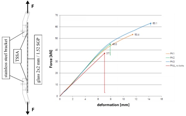 Fig. 14 Experiment set-up and force-deformation diagram of the accelerated tests.