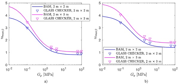 Fig. 14 Rectangular DGUs under line-distributed load. Maximum deflection of plate 2 for DGUs under a) Case A (laminated + laminated) and b) Case B (laminated + monolithic). Comparisons between BAM approach (continuous line) and Glass Checker (triangles).