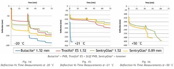 Fig. 14: Deflection Vs Time Measurements @ -20 °C Fig. 15: Deflection Vs Time Measurements @ +21 °C Fig. 16: Deflection Vs Time Measurements @ +50 °C