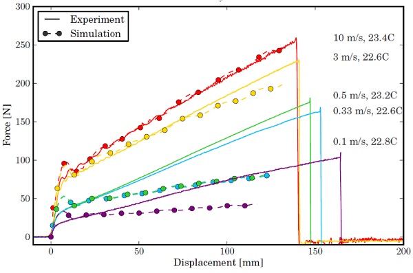 Fig. 14 Force vs. displacement for uniaxial tensile tests; simulated results for material model calibrated at 10m/s and 23.2°C.