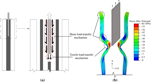 Schematic representation of load-transfer mechanisms (a), exaggerated out-of-plane deformed shape of glass plies and through thickness distribution of maximum principal stresses (b) of 1 mm/min displacement rate FE specimen at maximum failure load (≅ 120 kN)