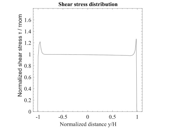 Fig. 14 Shear stress distribution in the adhesive