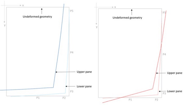 Fig. 14: In-plane displacements of upper and lower glass panes (qualitative representation with amplification factor: 250): FEM predictions (left) and test results (right). 