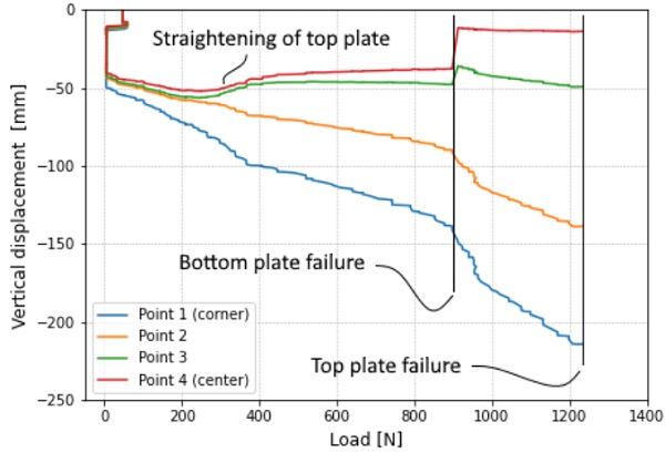 Fig. 14: Displacements of the top plate of one of the 4 mm panels. The way of numbering points is shown in Figure 12.The vertical displacement is plotted against time.