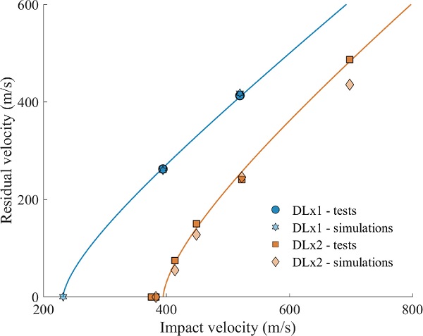 Fig. 14. Results from the experimental and numerical ballistic impact tests: impact versus residual velocity including ballistic limit curves for DLx1 and DLx2.