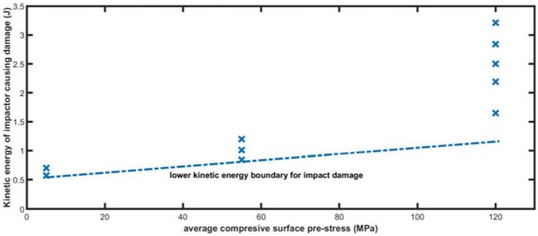 Fig. 14: Relation between average pre-stress and critical energy for impact damage