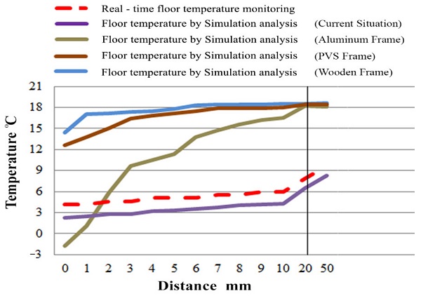 Figure 14. Floor temperatures for the first 50 mm using thermal break 20 mm.