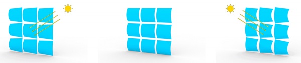 Figure 14 Opening process for energy harvesting of PV elements, a) morning, b) noon, c) evening / JRC