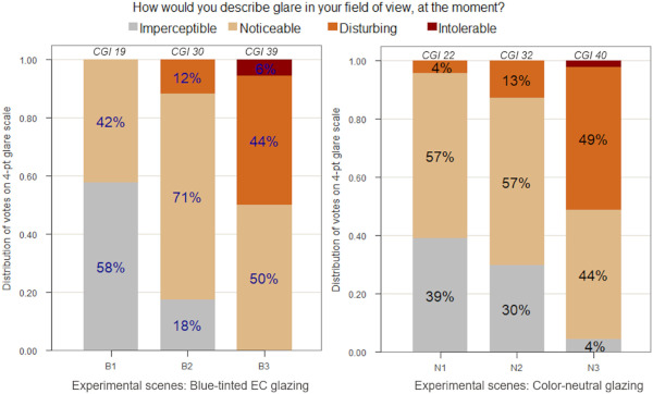 Fig. 14. Distribution of subjective glare votes in three experimental scenes under blue-tinted EC glazing (left) and color-neutral glazing (right) on 4-point Likert response labels with mean CGI values of the experimental conditions. (For interpretation of the references to color in this figure legend, the reader is referred to the Web version of this article.)