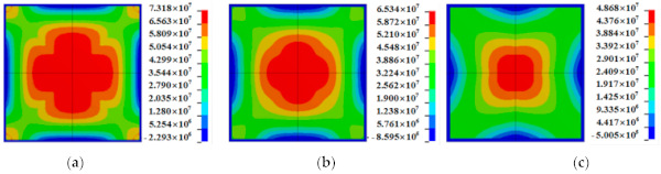 Figure 14. Distribution of principal stress (W = 300 kg, R = 100 m Unit Pa). (a) S = 1 m2. (b) S = 0.64 m2. (c) S = 0.36 m2.