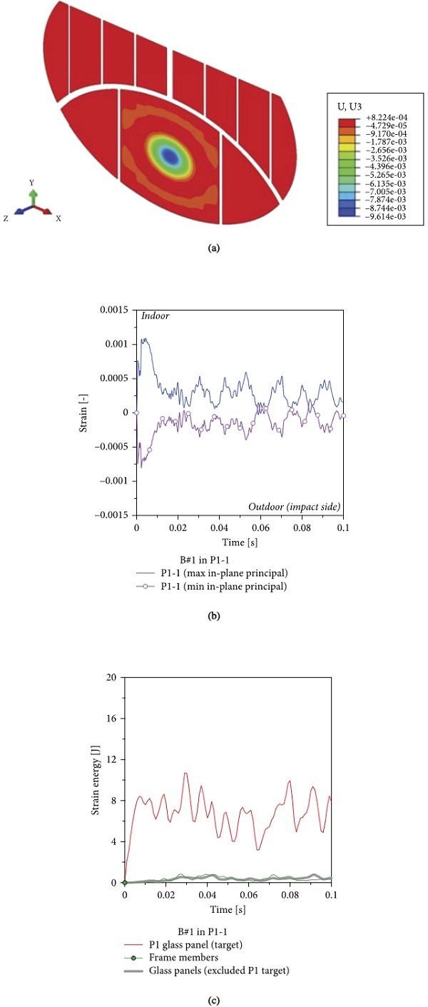 Figure 14 Structural performance of glass facade under B#1 impact in P1-1 ( = 20 m/s): (a) example of out-of-plane deflection (at a time of 0.01 s after impact); (b) in-plane principal strain in time and evidence of (c) strain energy evolution (ABAQUS/explicit).