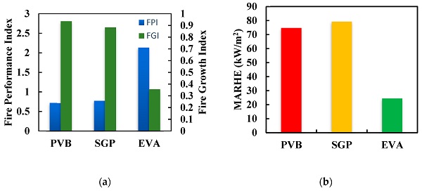 Figure 14. (a) FPI, FGI and (b) MARHE of different interlayer laminated glass at 50 kW/m2.